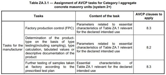 Table ZA3.1