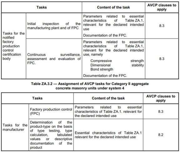 Table ZA3.2