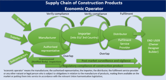 Supply Chain of Construction Products Economic Operator