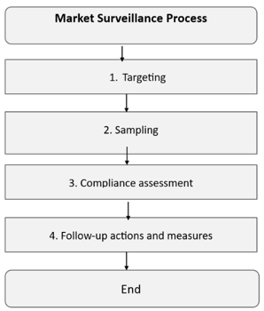 Flowchart